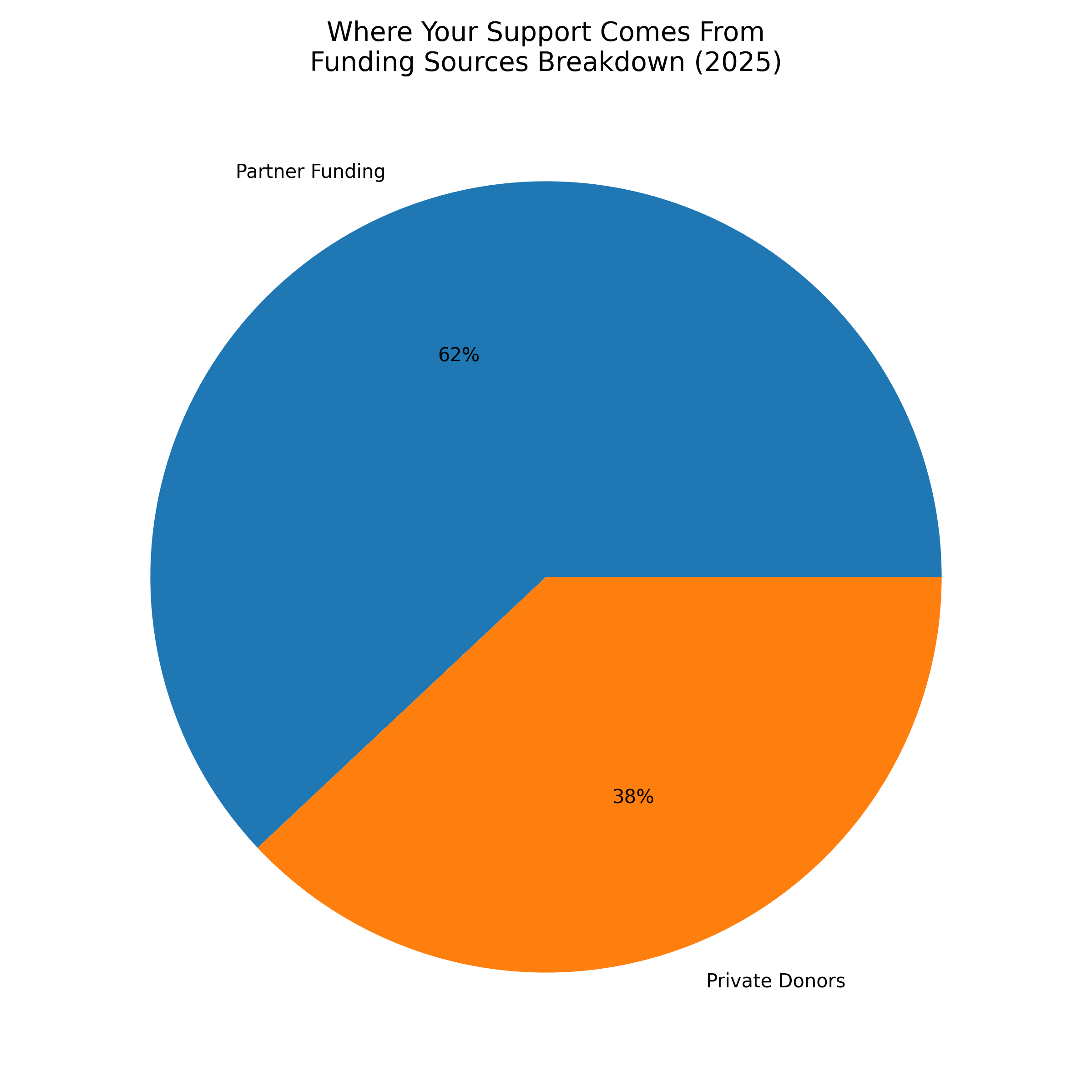 Where Your Support Comes From - 2025 Funding Sources