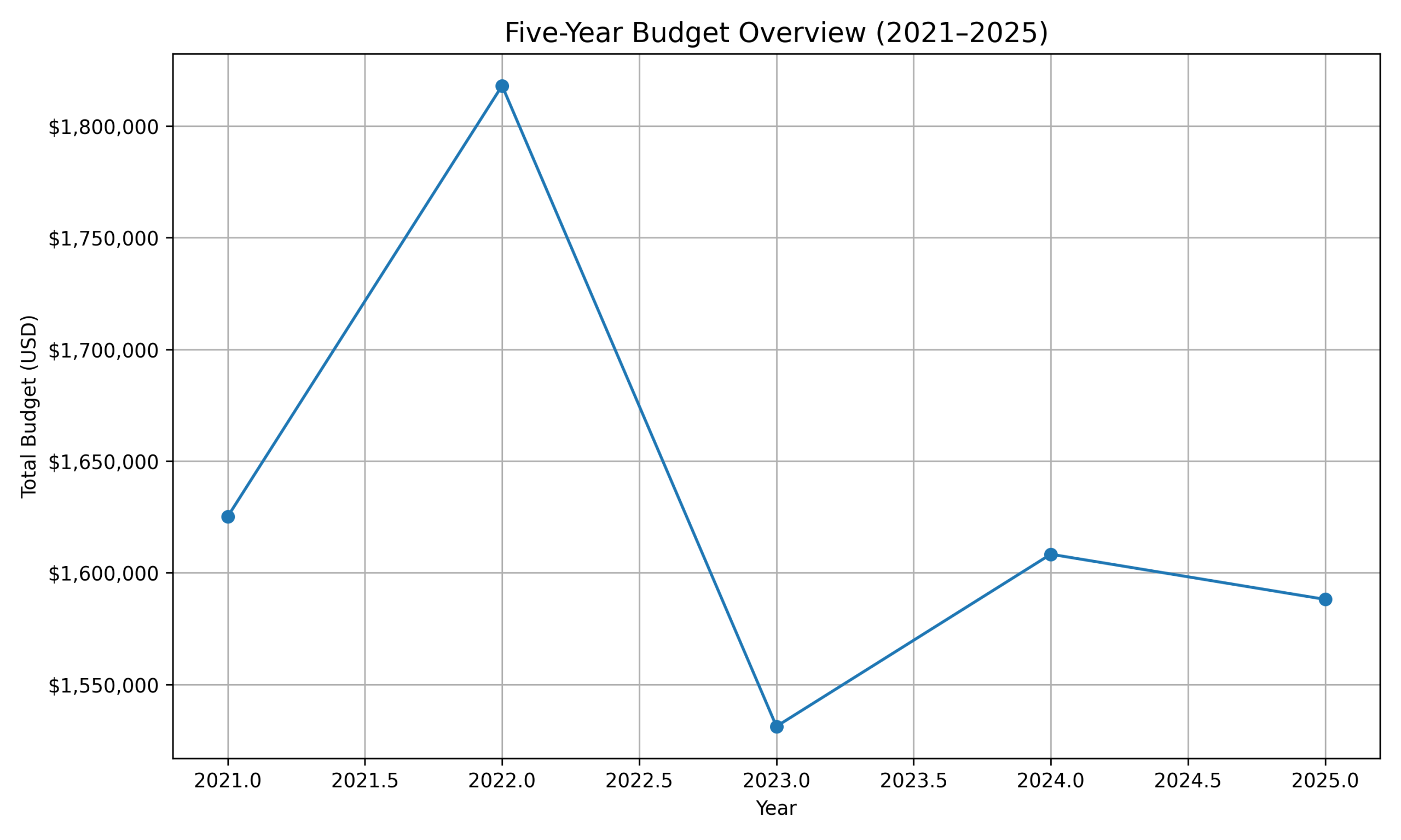 Five-Year Budget Overview 2021–2025