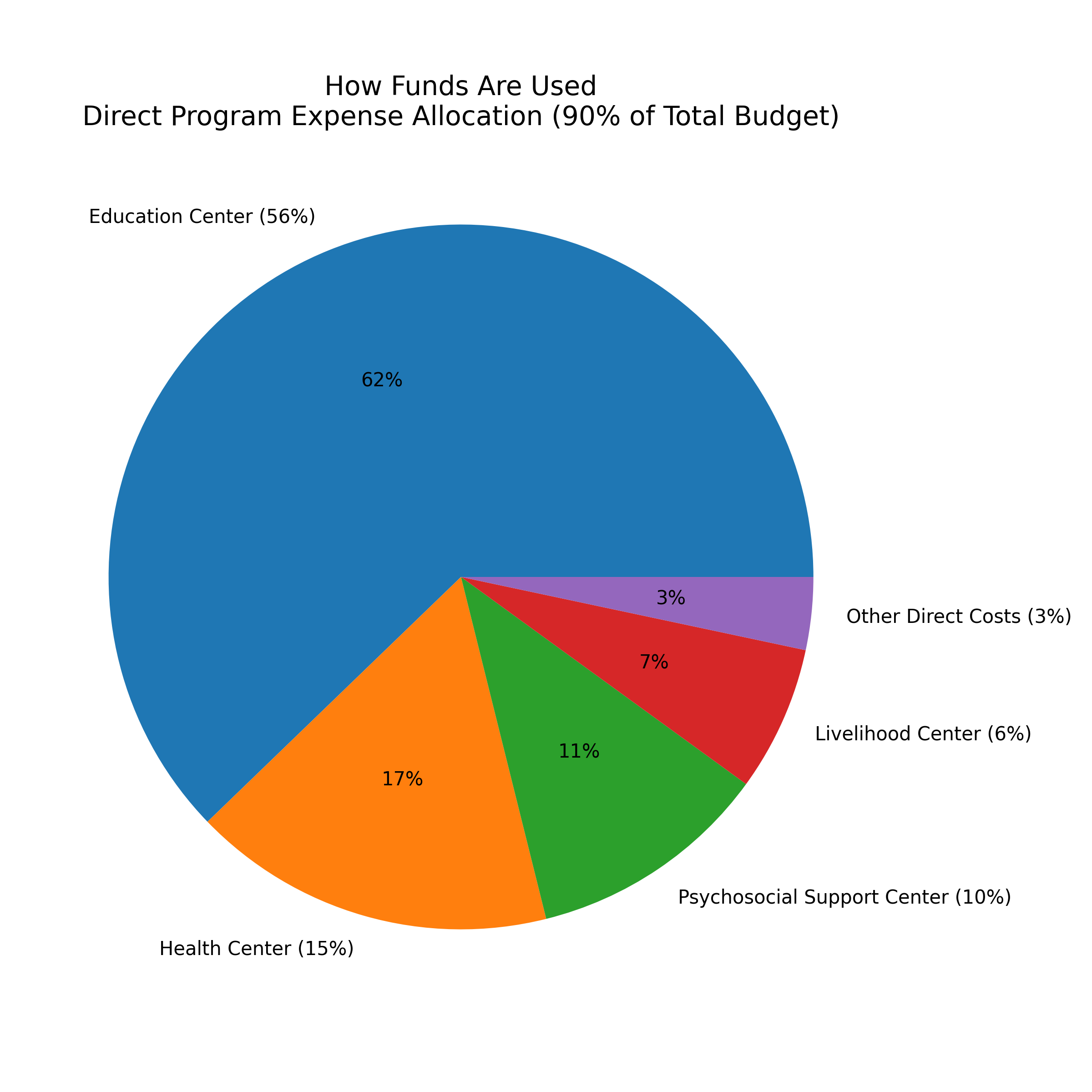 How Funds Are Used - 2025 Expense Allocation