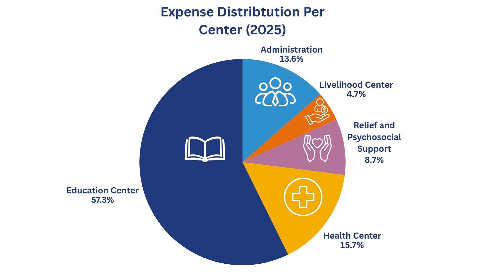 How Funds Are Used - 2025 Expense Allocation