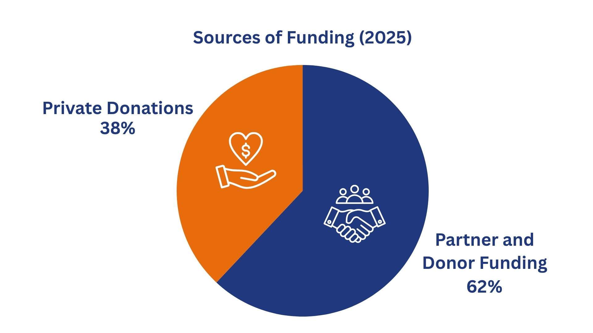 Where Your Support Comes From - 2025 Funding Sources