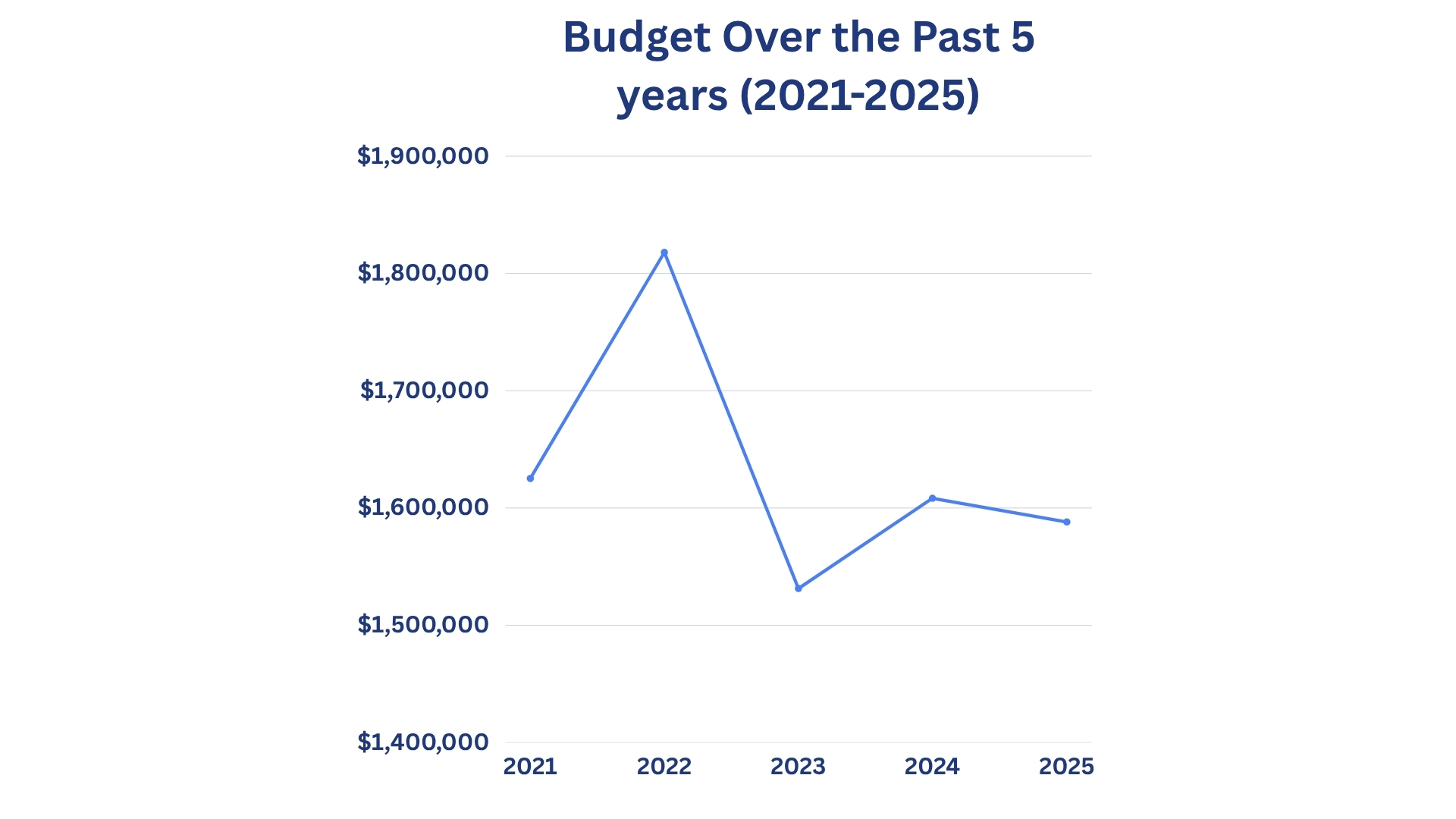 Five-Year Budget Overview 2021–2025
